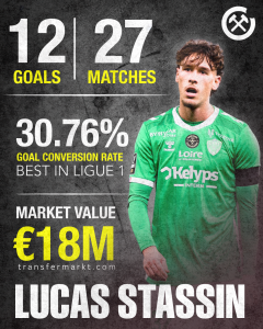 Lucas Stassin Statistics
