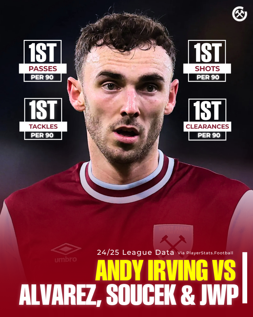 Andy Irving Statistics at West Ham