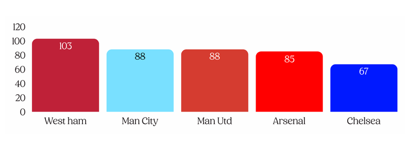 Football Arrest Statistics 23/24 season